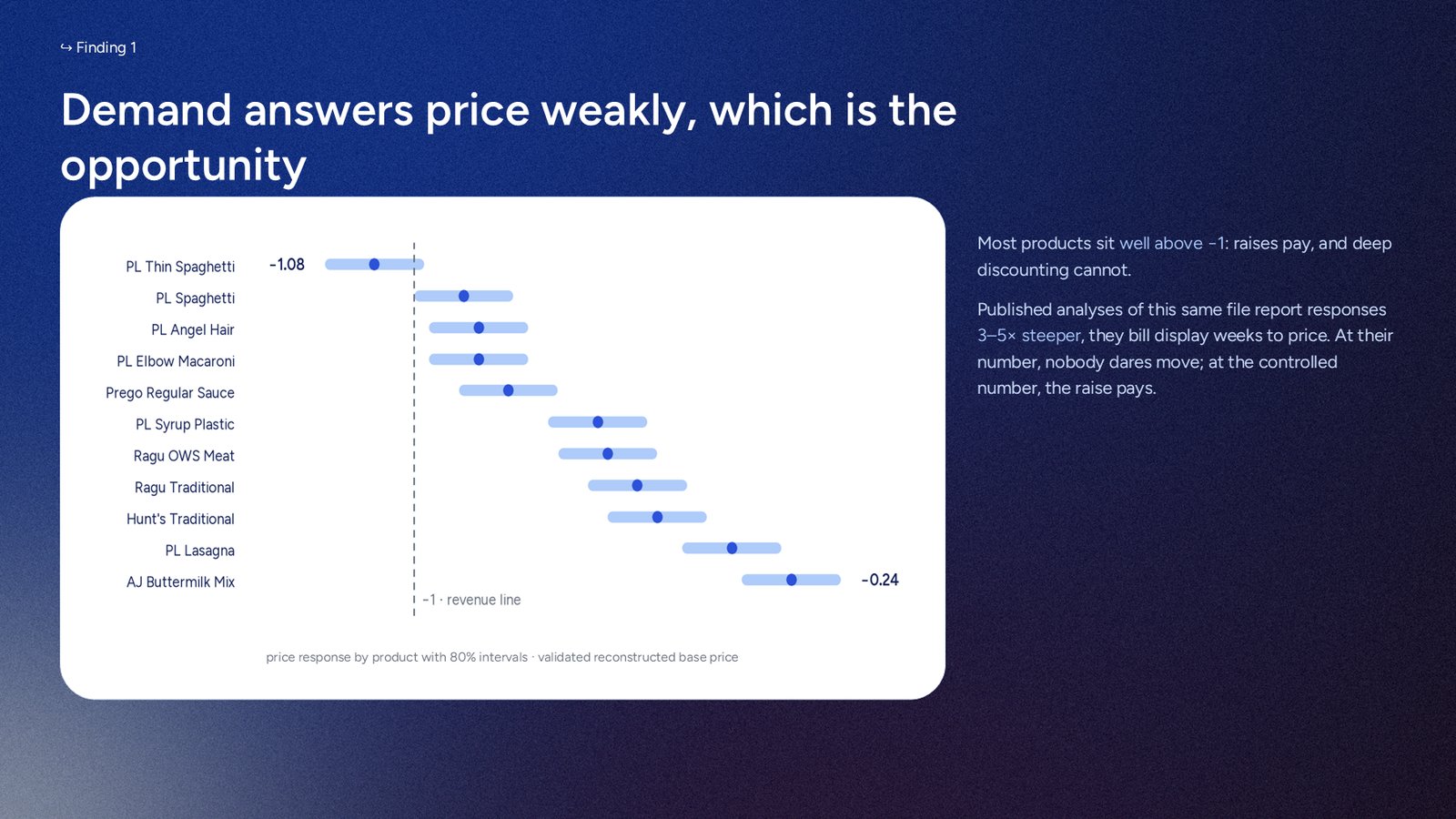 Price response measured product by product and store by store, each with its interval.