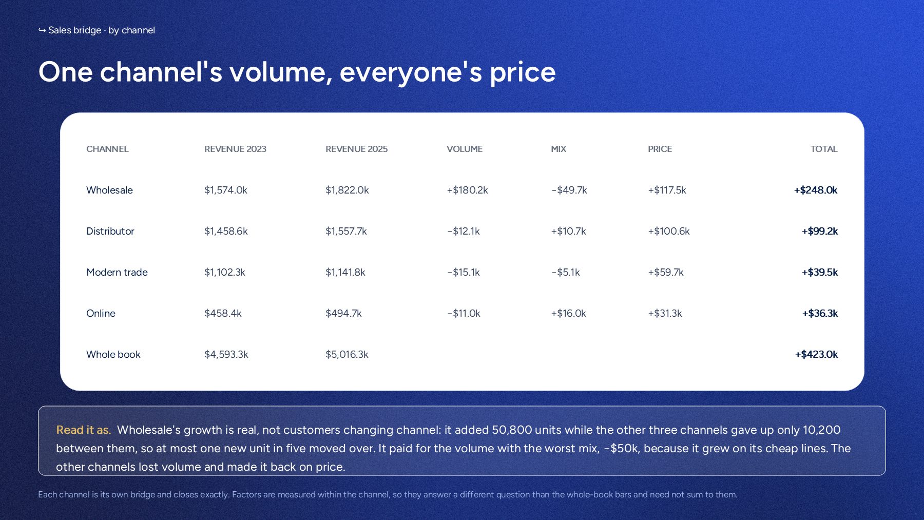 The same bridge by channel: wholesale carried all the volume growth and the worst mix; the other three channels lost volume and made it back on price.
