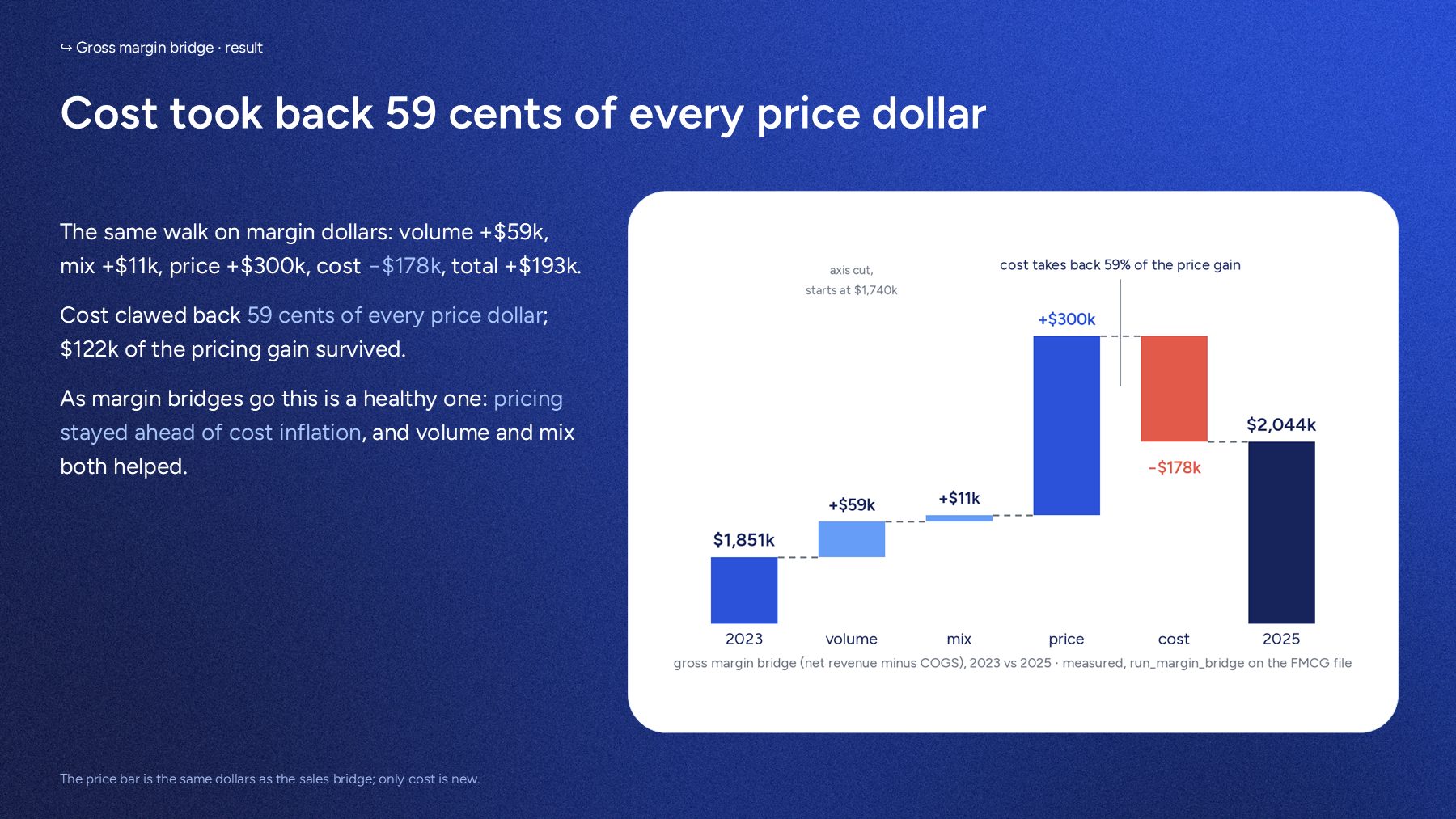 The margin bridge: the same walk with a cost bar, cost takes back $178k of the $300k price gain.