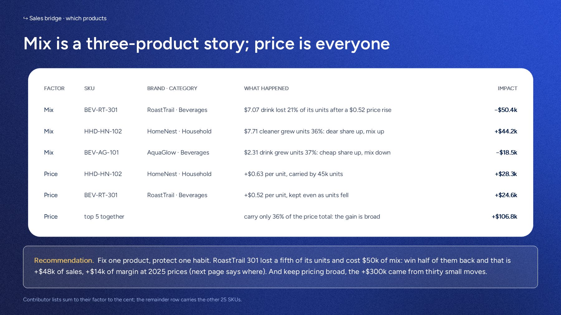 Which products: mix is three products led by one −$50.4k loser, price is spread across the whole book.