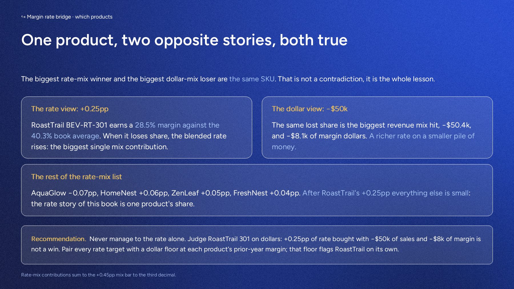 One product, two opposite stories: the biggest rate-mix winner is the biggest dollar-mix loser.