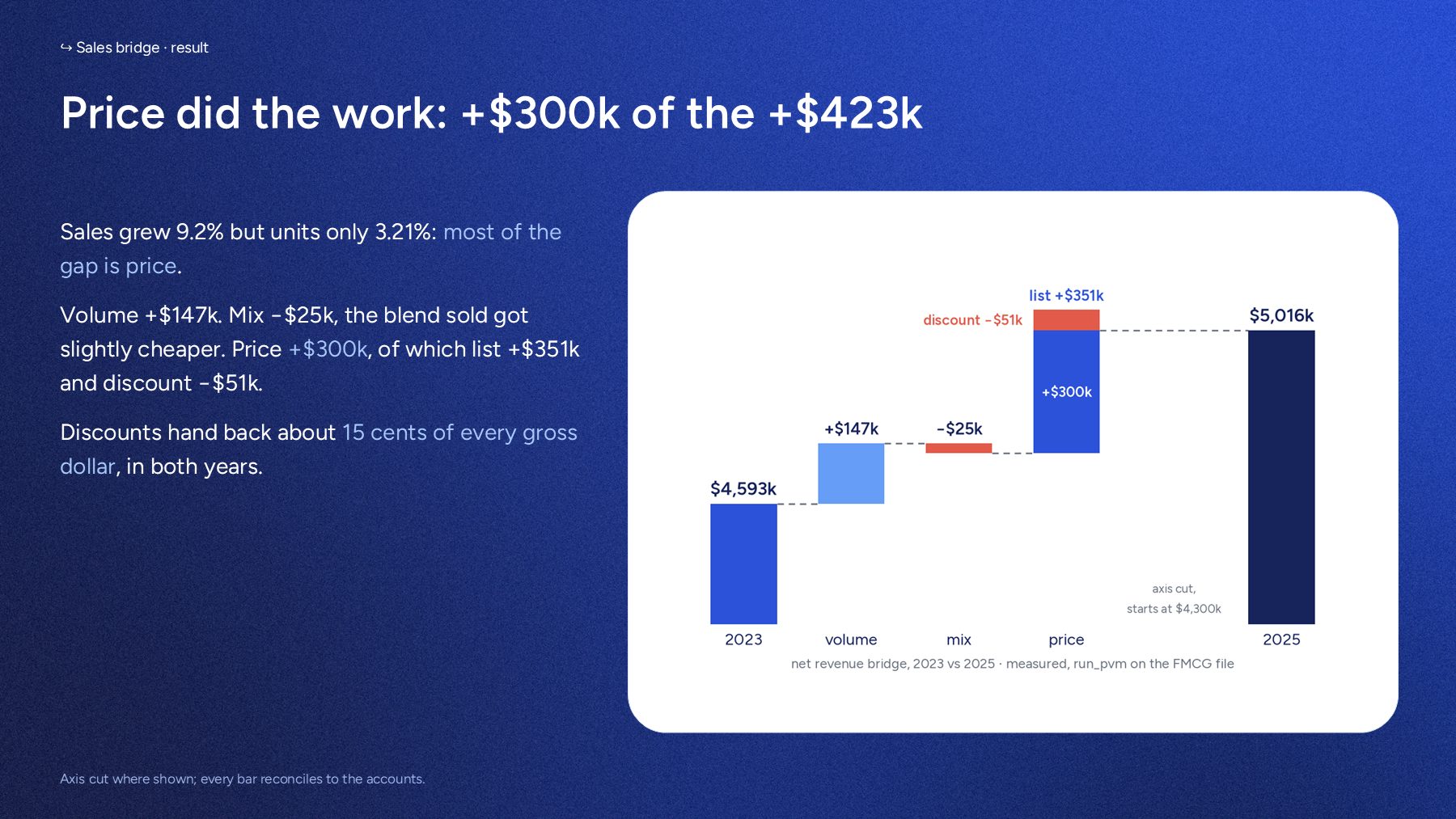 The sales bridge: volume +$147k, mix −$25k, price +$300k of which list +$351k and discount −$51k.