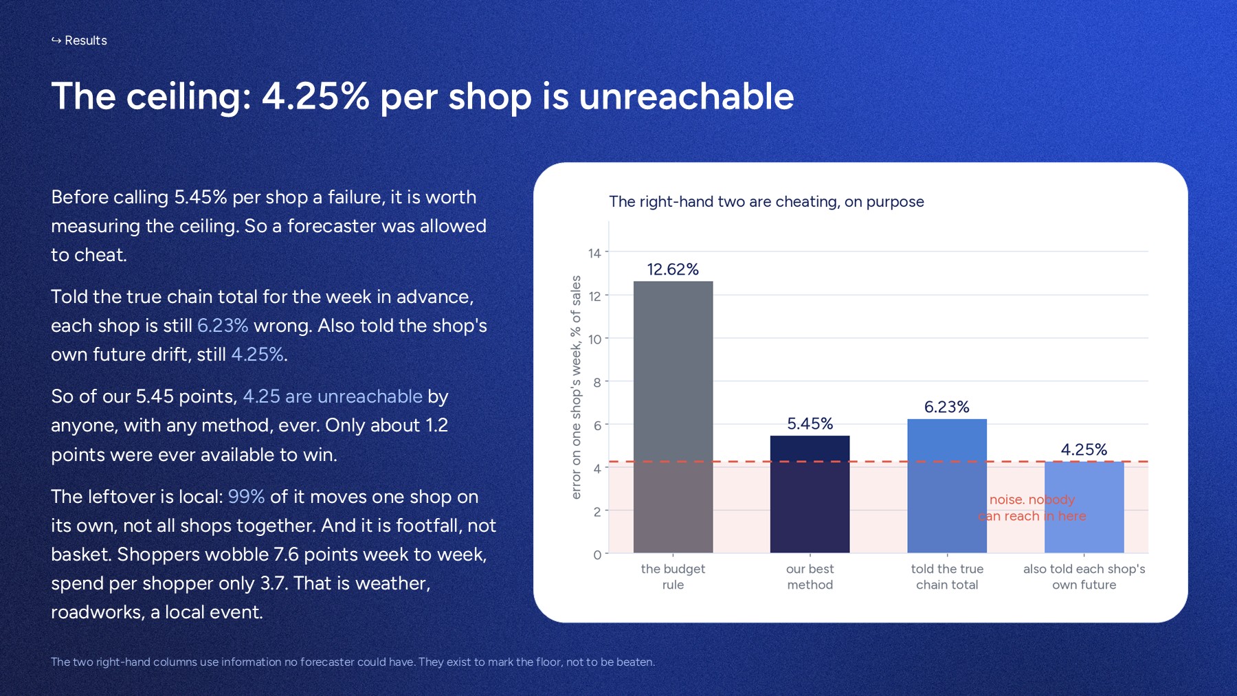 The accuracy ceiling: the budget rule at 12.62% per shop, the best method at 5.45%, and two cheating forecasters at 6.23% and 4.25%.