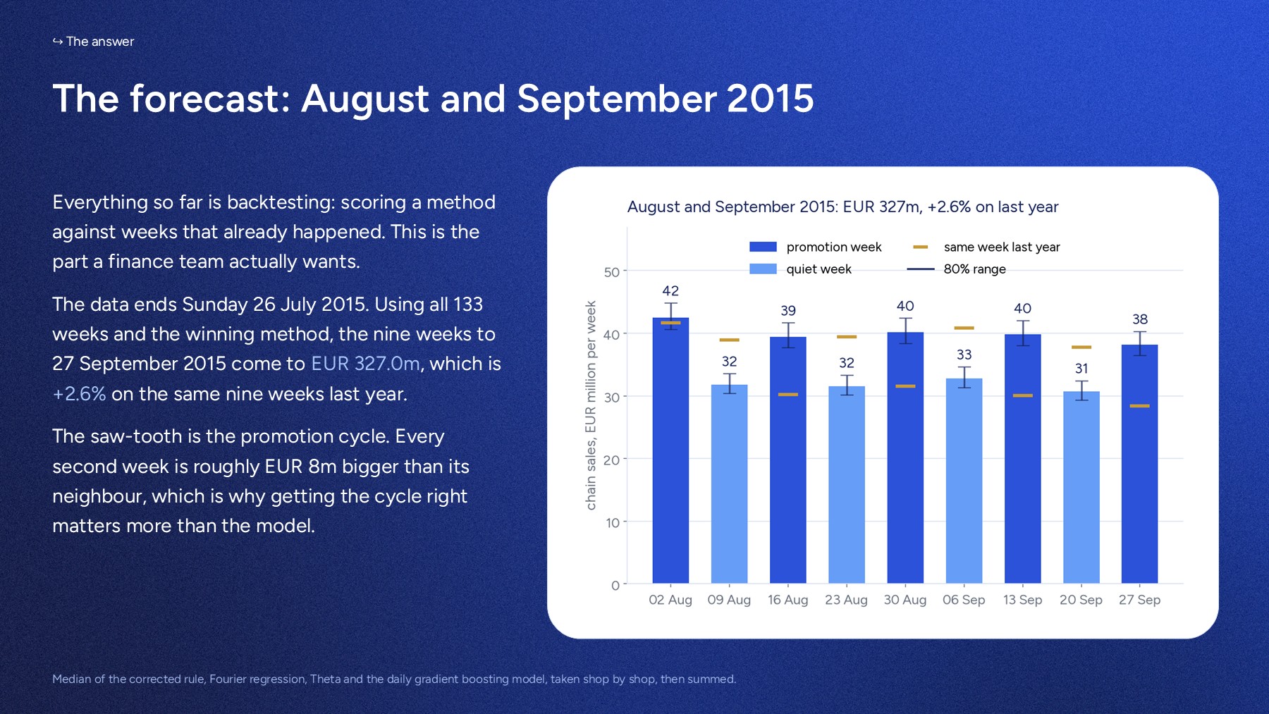 The forecast for August and September 2015: nine weekly bars alternating between promotion and quiet weeks, totalling EUR 327m.