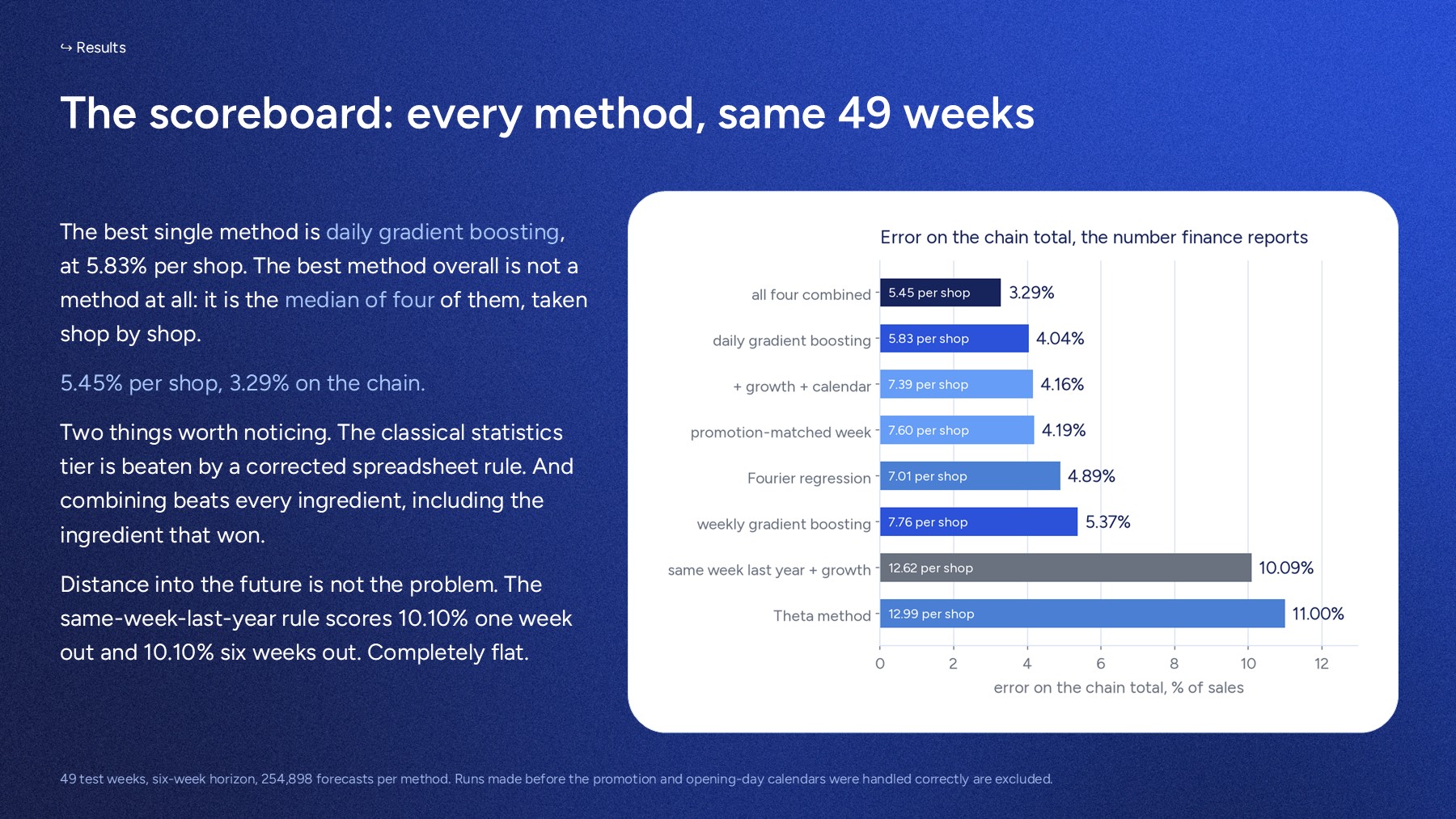 The scoreboard: error on the chain total by method, from the budget rule at 10.09% down to all four combined at 3.29%.