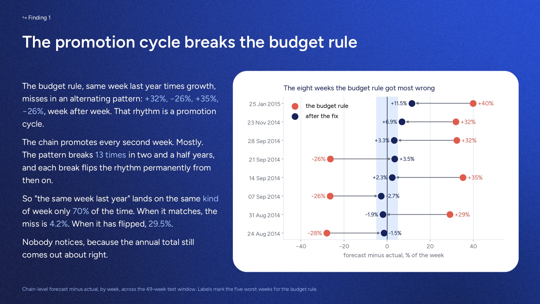 The eight weeks the budget rule got most wrong, shown as arrows collapsing from up to plus 40% and minus 28% down to inside 5% after the fix.