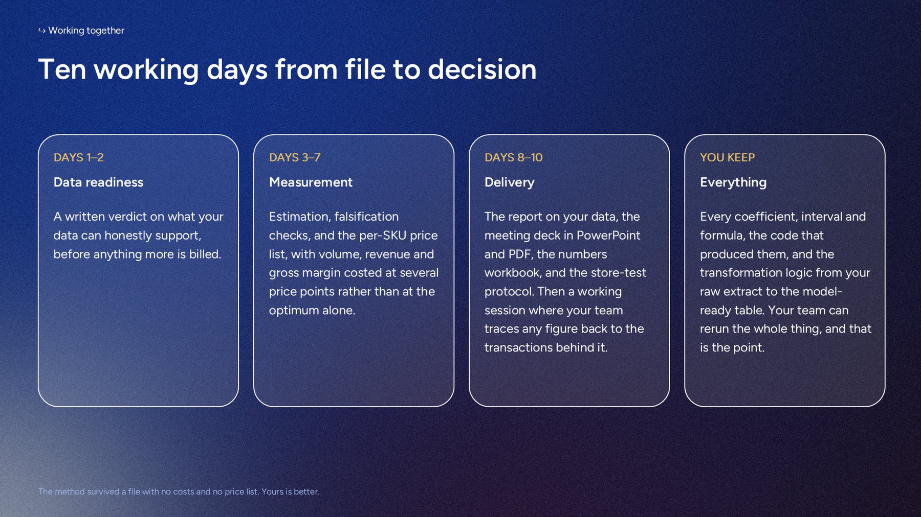 Ten working days: data readiness, measurement, delivery, and what the client keeps.