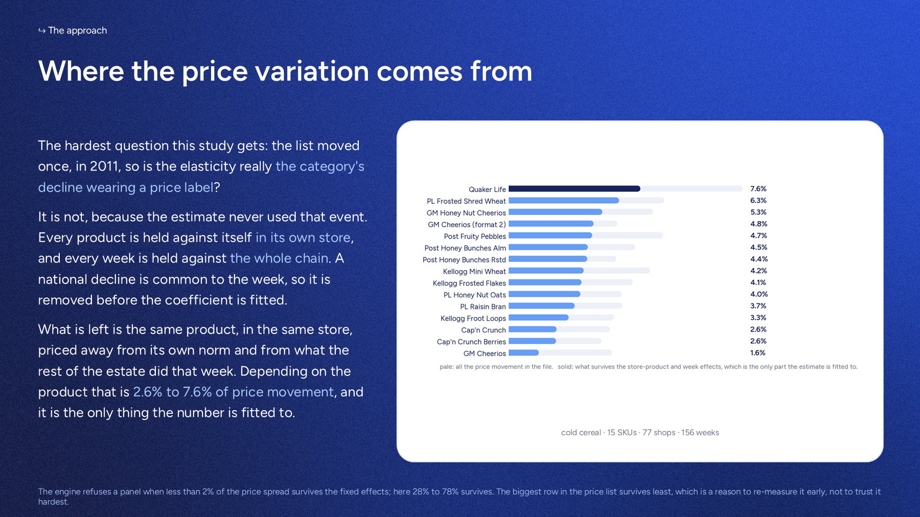 Where the price variation comes from: the share of each product's price movement that survives the store-product and week effects.
