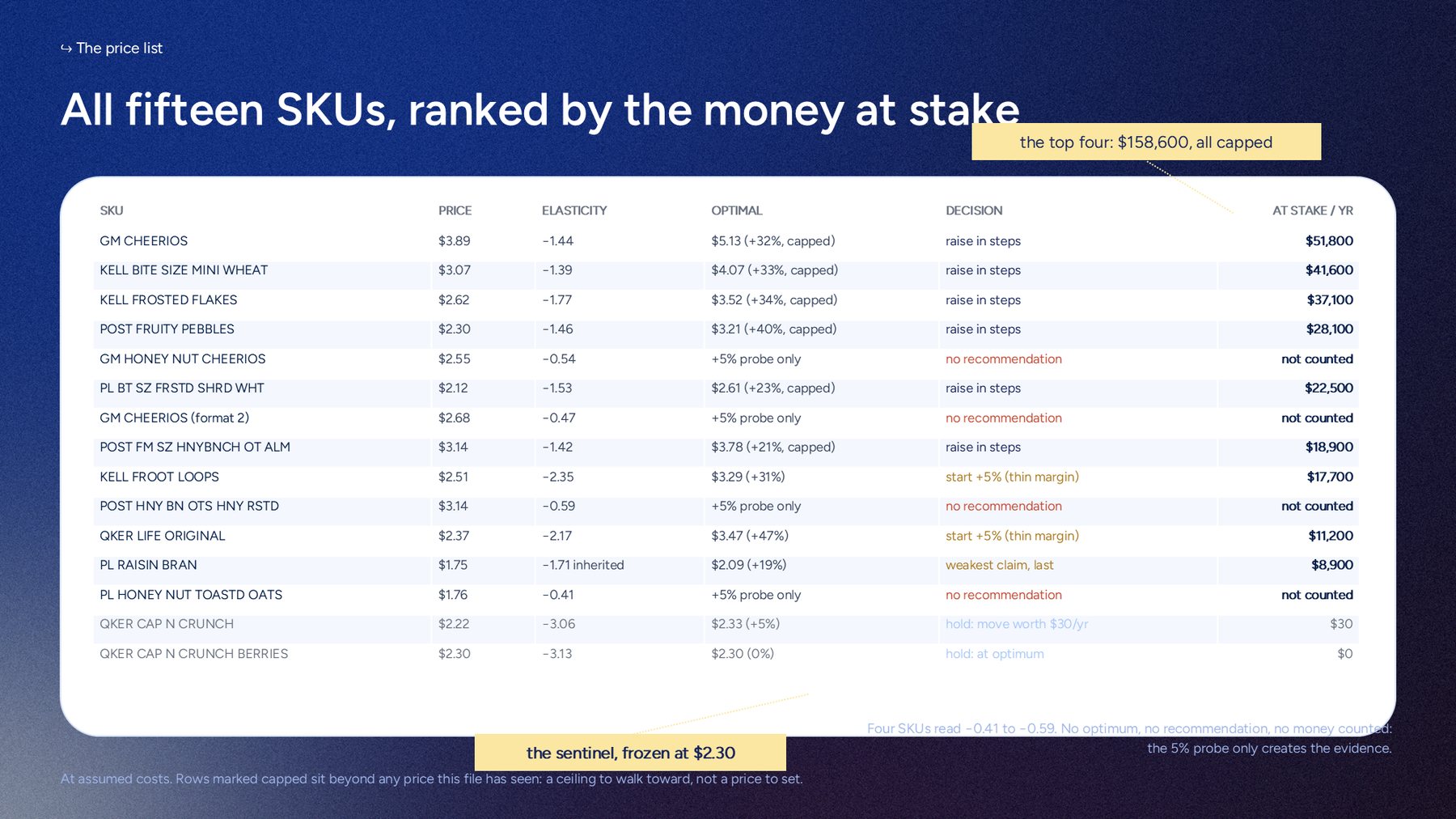 The price list: all fifteen products with elasticity, optimal price, decision and money at stake.