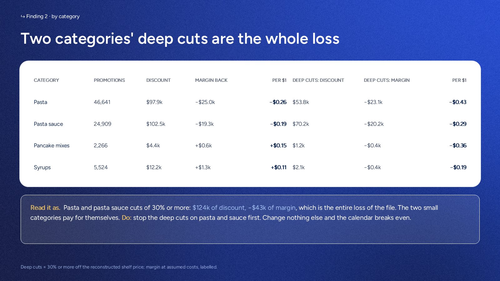 By category: pasta and pasta sauce cuts of 30% or more are the entire loss of the file.