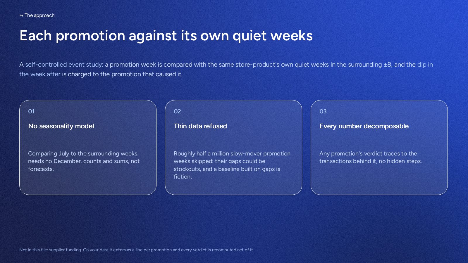 Each promotion measured against the same product's own quiet weeks nearby.